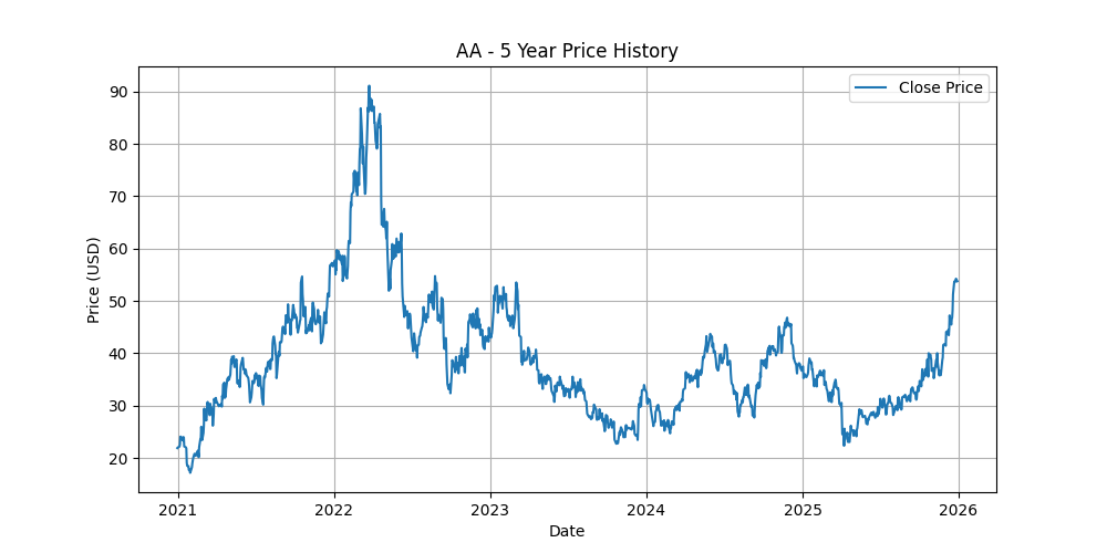 Price Chart for AA