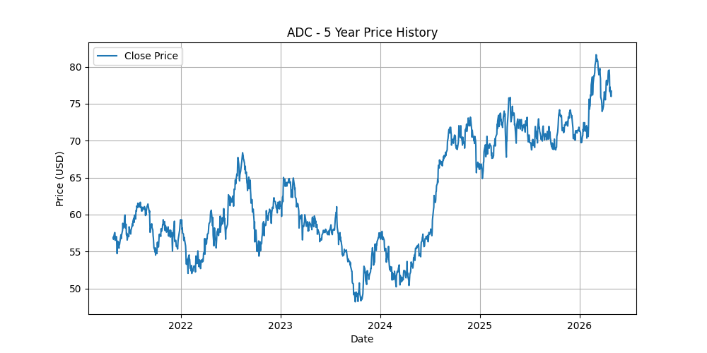 Price Chart for ADC