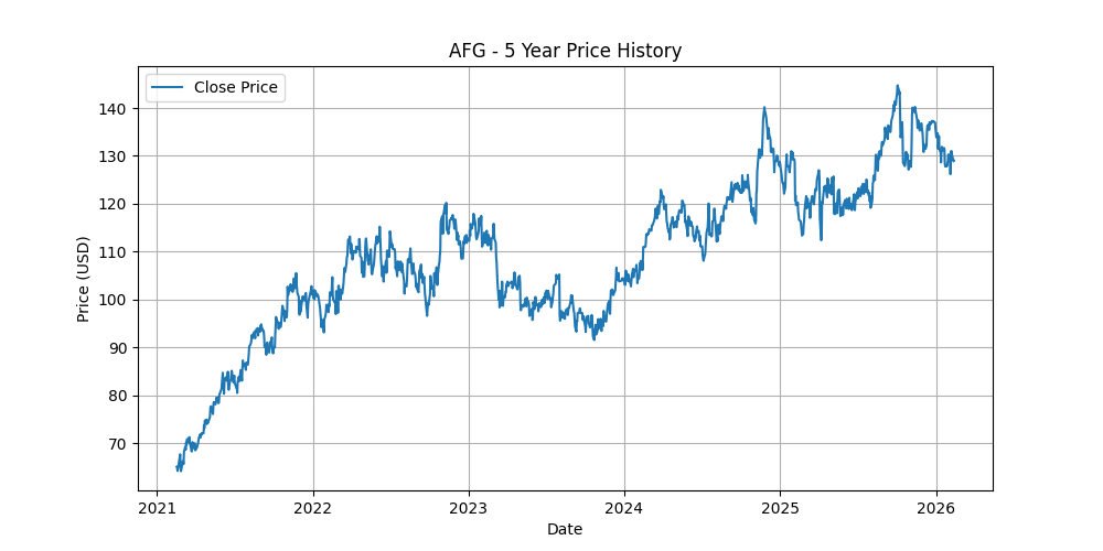 Price Chart for AFG