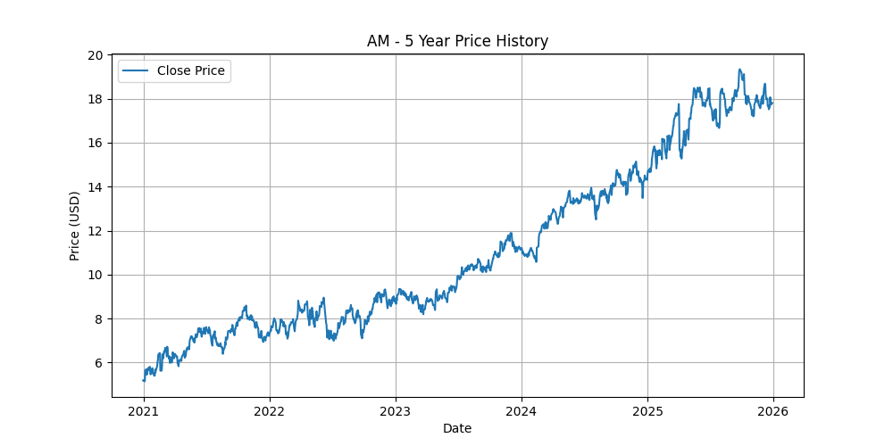 Price Chart for AM