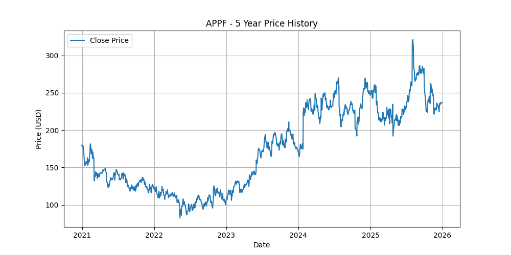 Price Chart for APPF