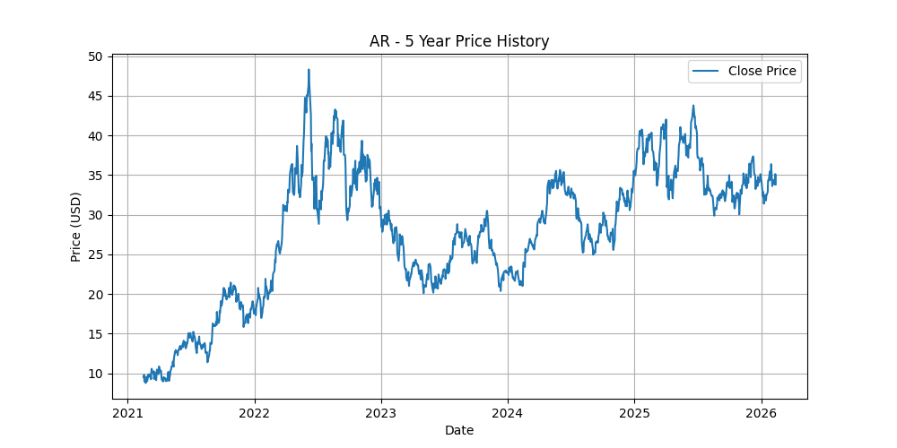 Price Chart for AR