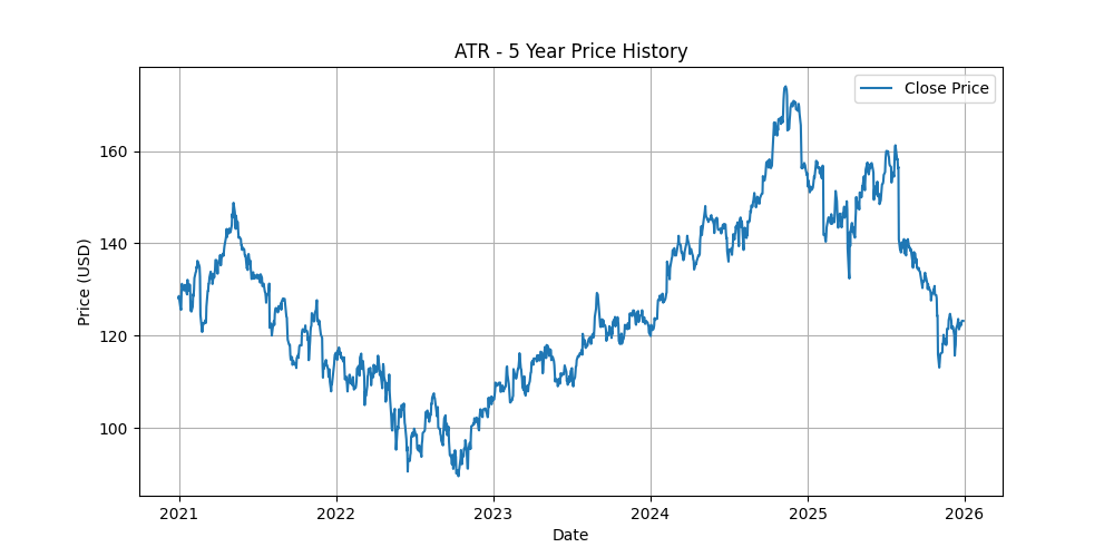 Price Chart for ATR