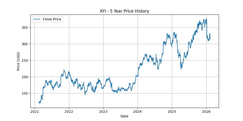 Price Chart for AYI