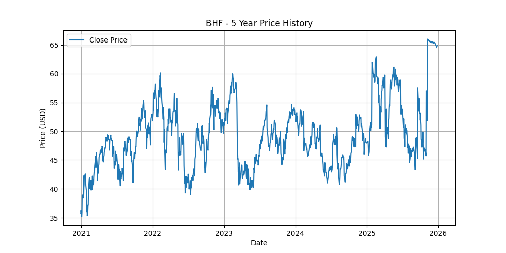 Price Chart for BHF
