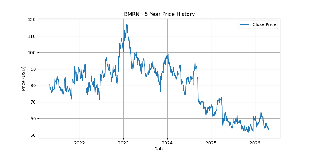 Price Chart for BMRN