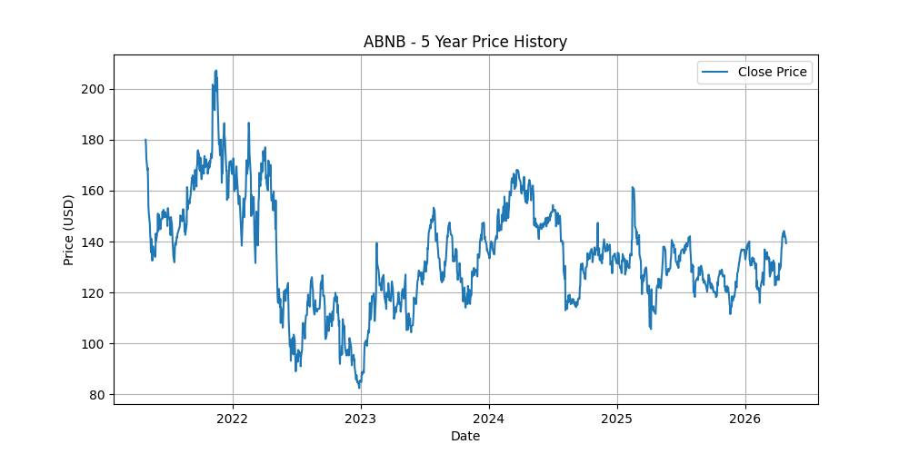 Price Chart for ABNB