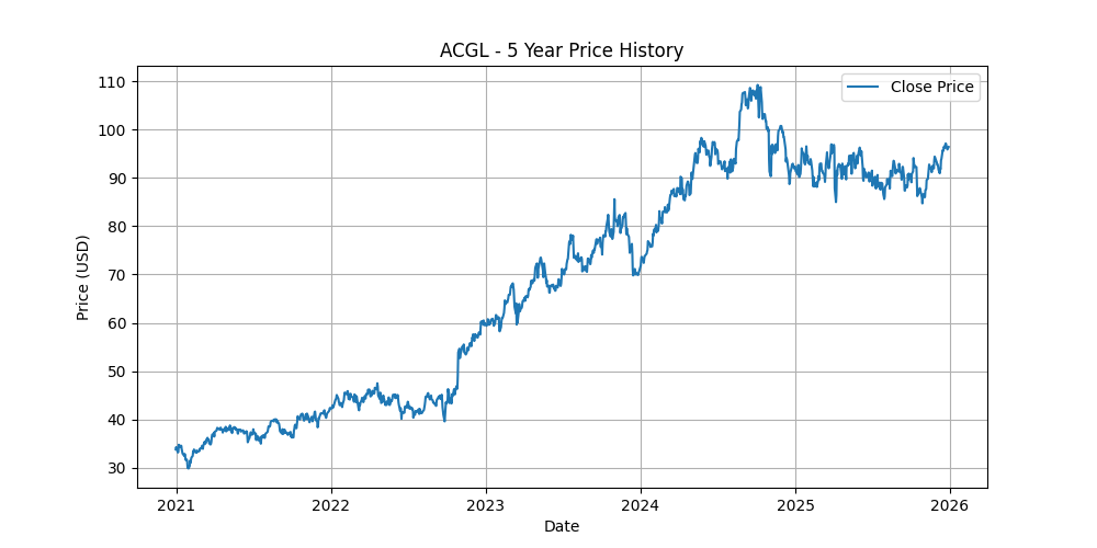 Price Chart for ACGL