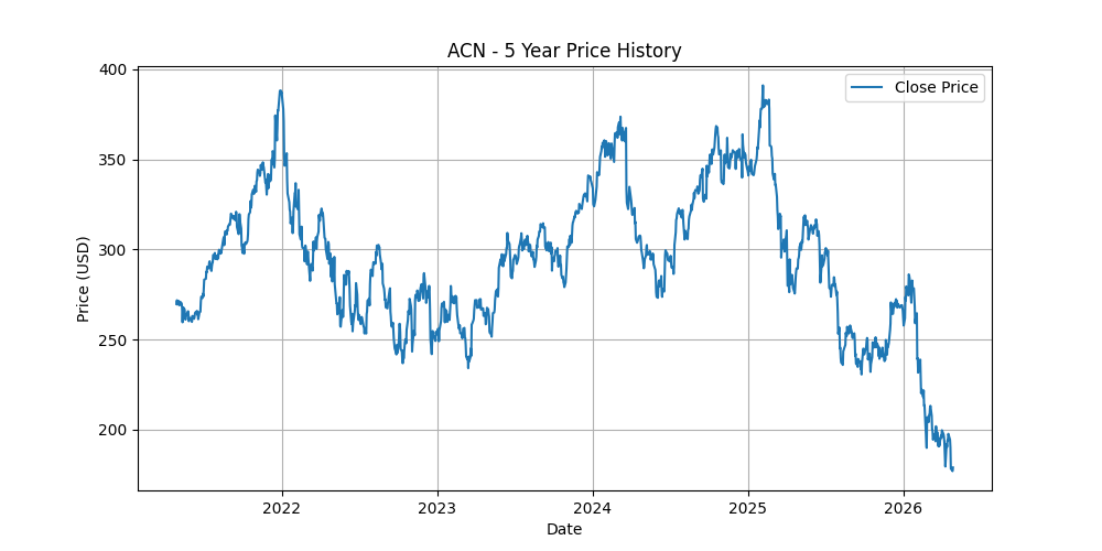 Price Chart for ACN