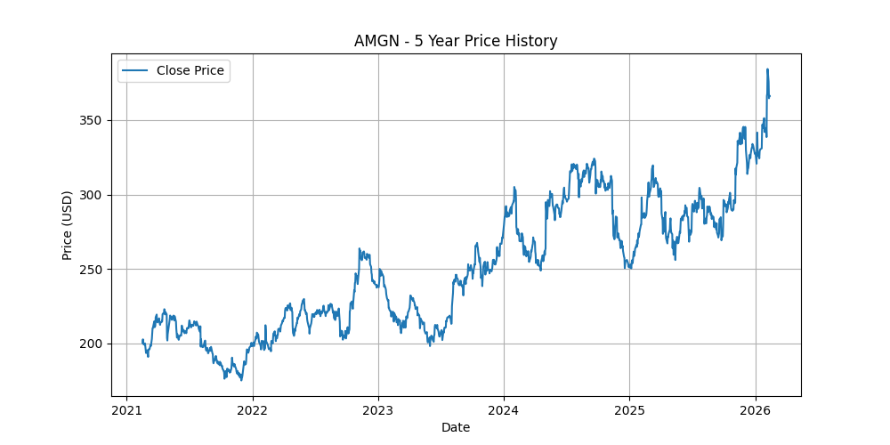 Price Chart for AMGN