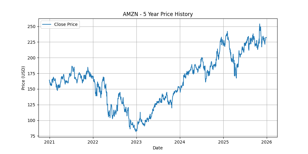 Price Chart for AMZN