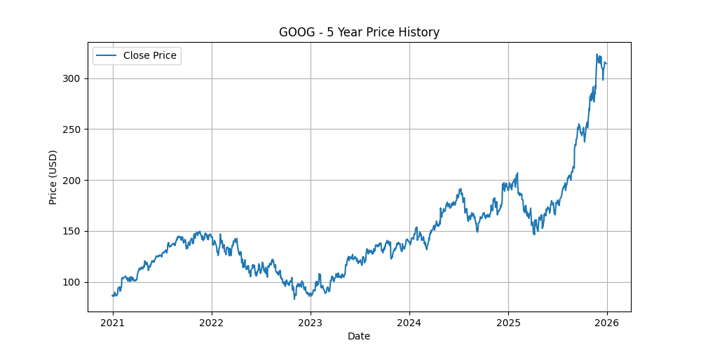 Price Chart for GOOG