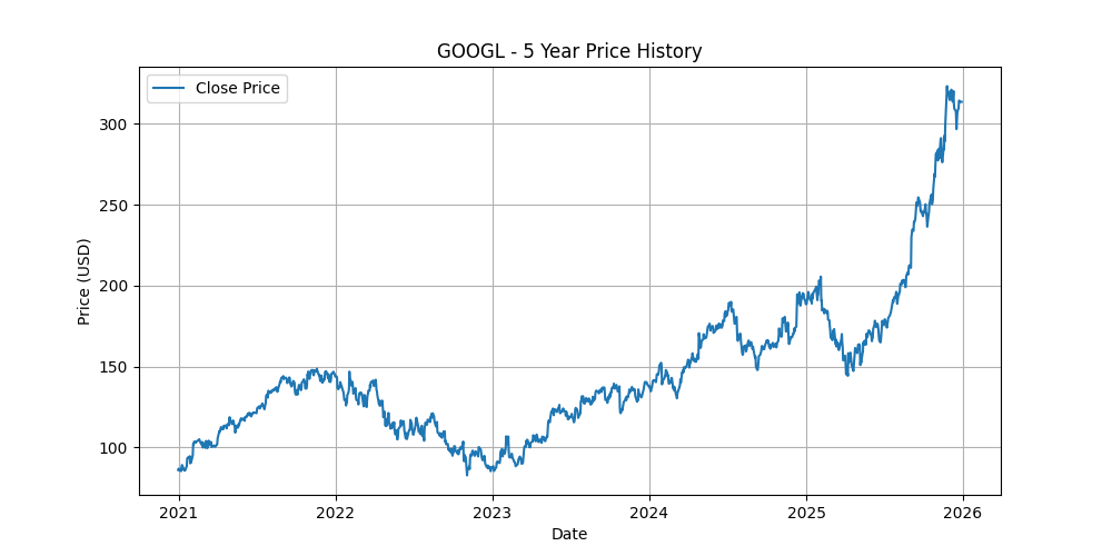 Price Chart for GOOGL