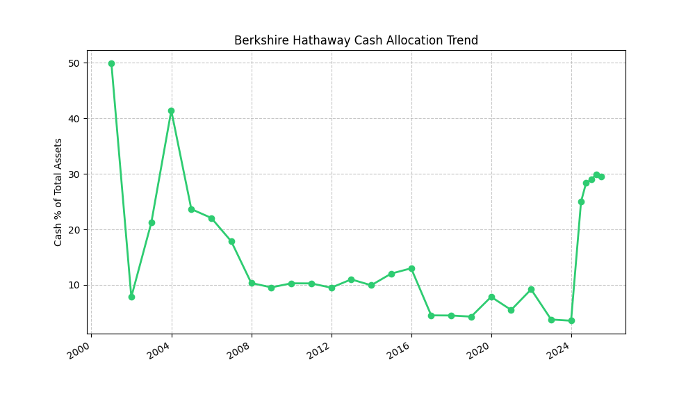 Cash Allocation Trend Chart