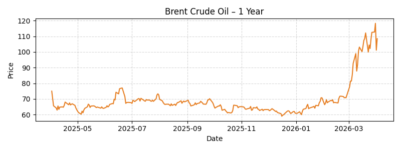Brent Crude Oil 1-year chart