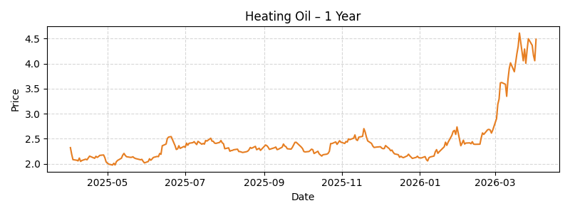 Heating Oil 1-year chart