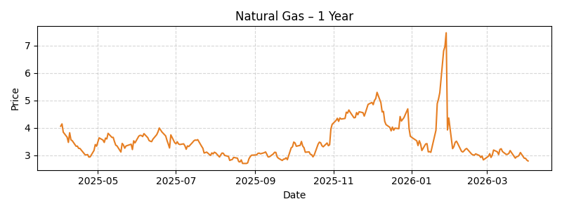 Natural Gas 1-year chart