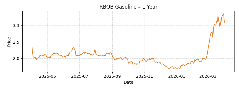 RBOB Gasoline 1-year chart