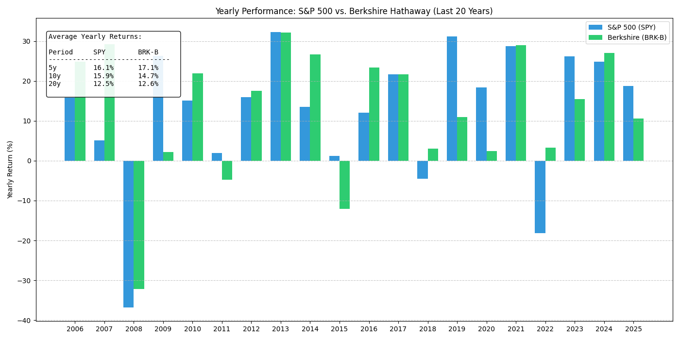 Performance Chart